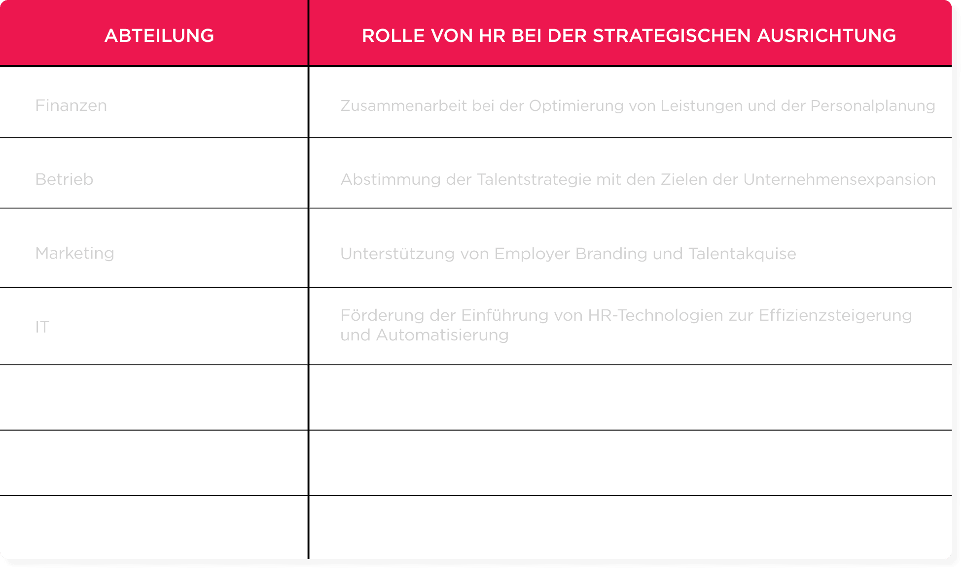 Abteilung-HR-Rolle, Strategische-Ausrichtung-Tabelle