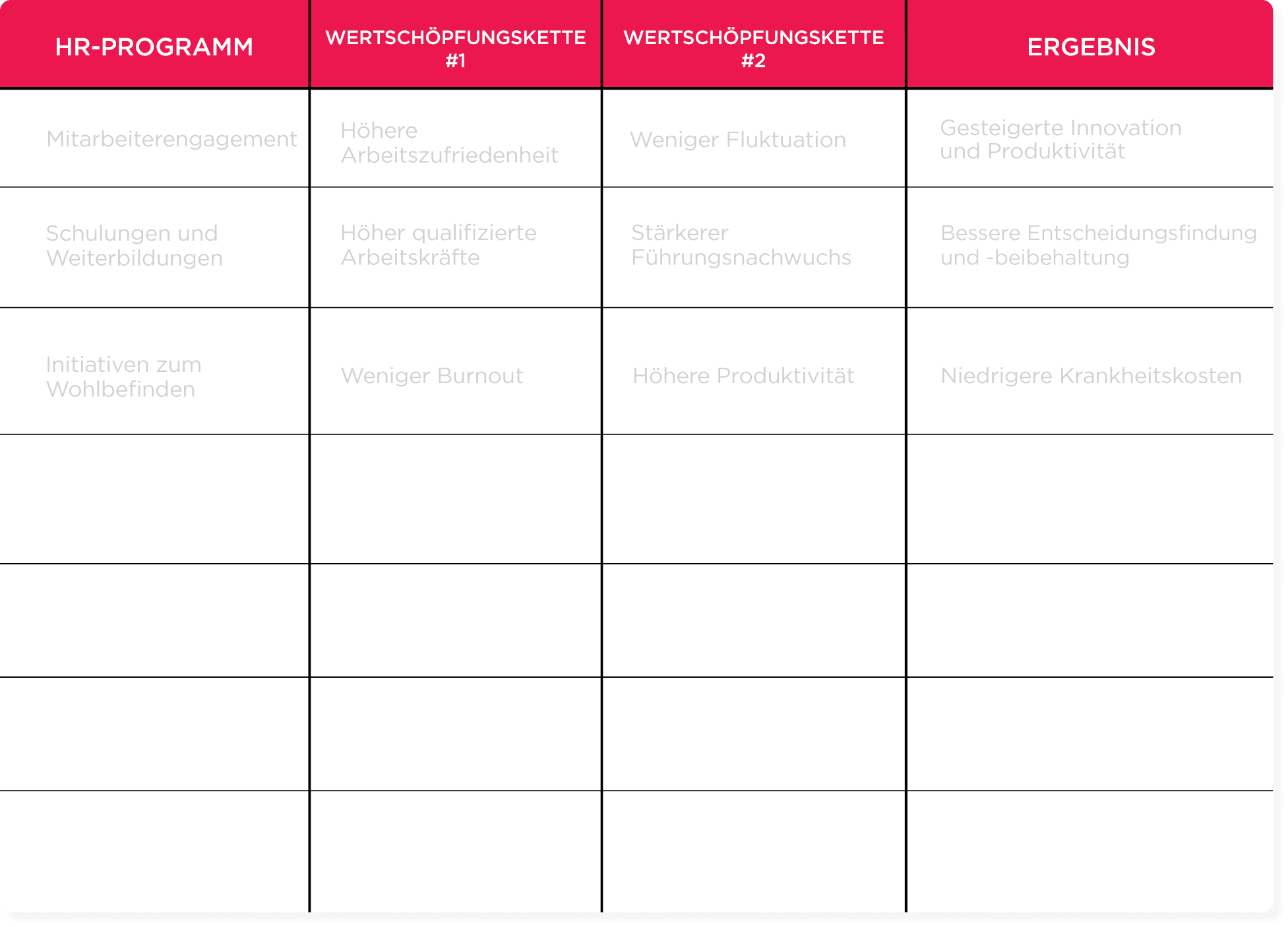 HR program overview table showing employee engagement, training, well-being initiatives, and outcomes like productivity gains. HR-Programm, Wertschöpfungskette, Ergebnis