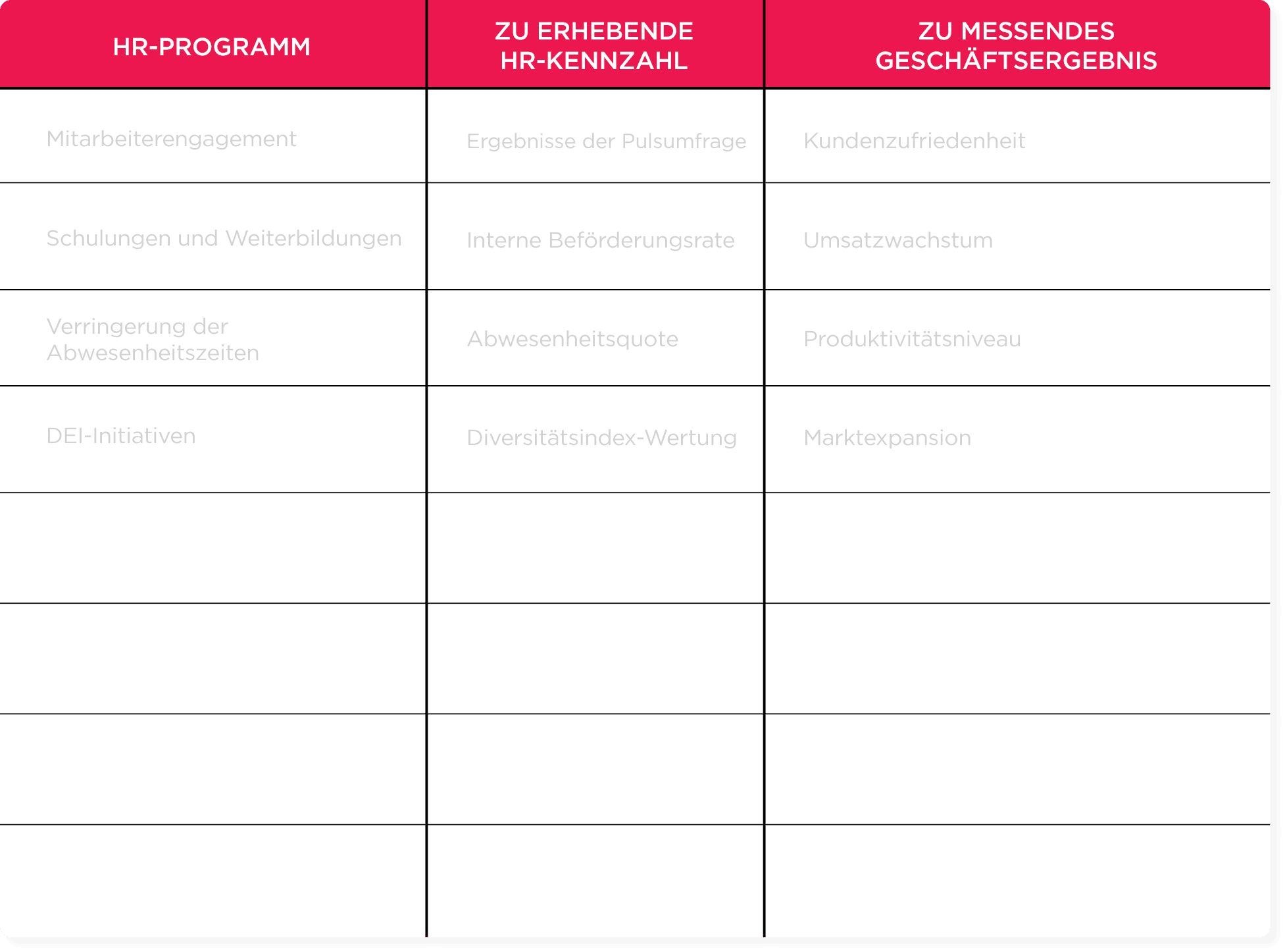 HR program table showing employee engagement, HR metrics, and business outcomes in German. Aids HR analysis and strategy. HR-Programm, HR-Kennzahl, Geschäftsergebnis