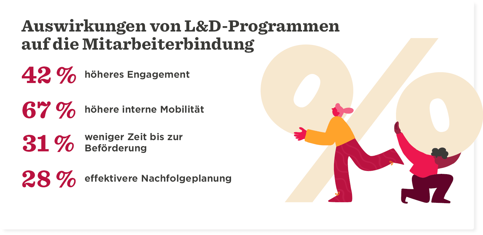 L&D-Program impacts: 42% engagement, 67% mobility; visuals of diverse individuals and large percentage icons. , LDimpact, engagementstats