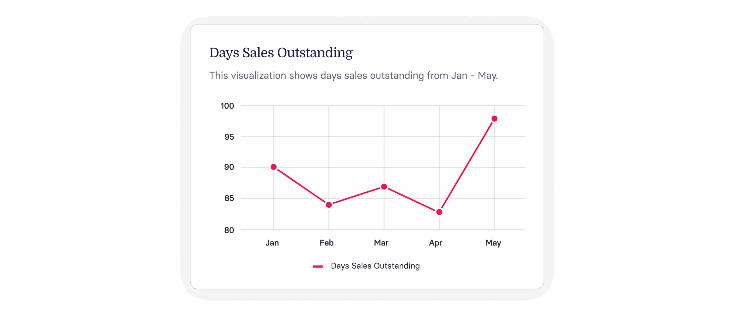 Day Sales Outstanding (DSO): Formula & Why It Matters