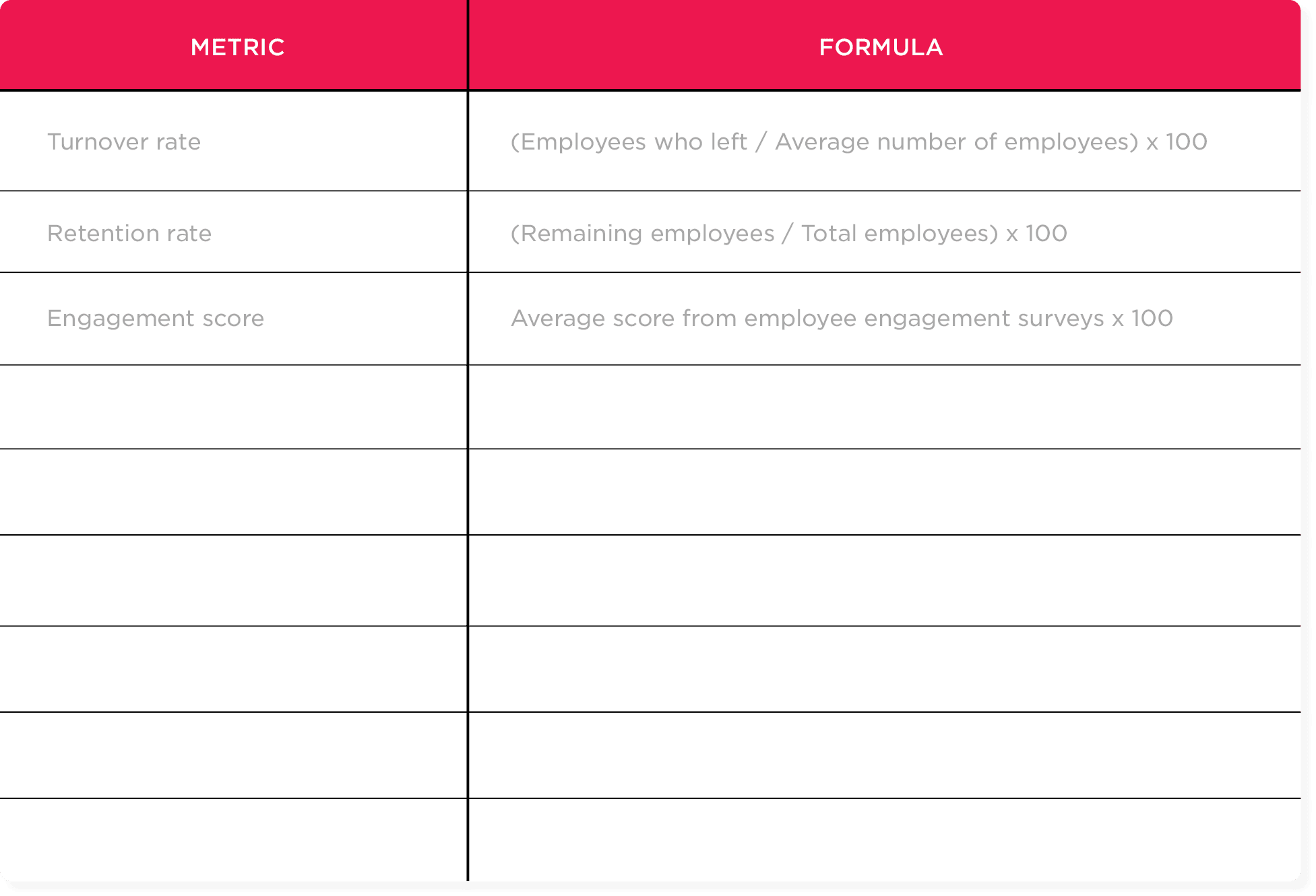 metrics, formulas for employee turnover, retention, and engagement scores displayed on a table