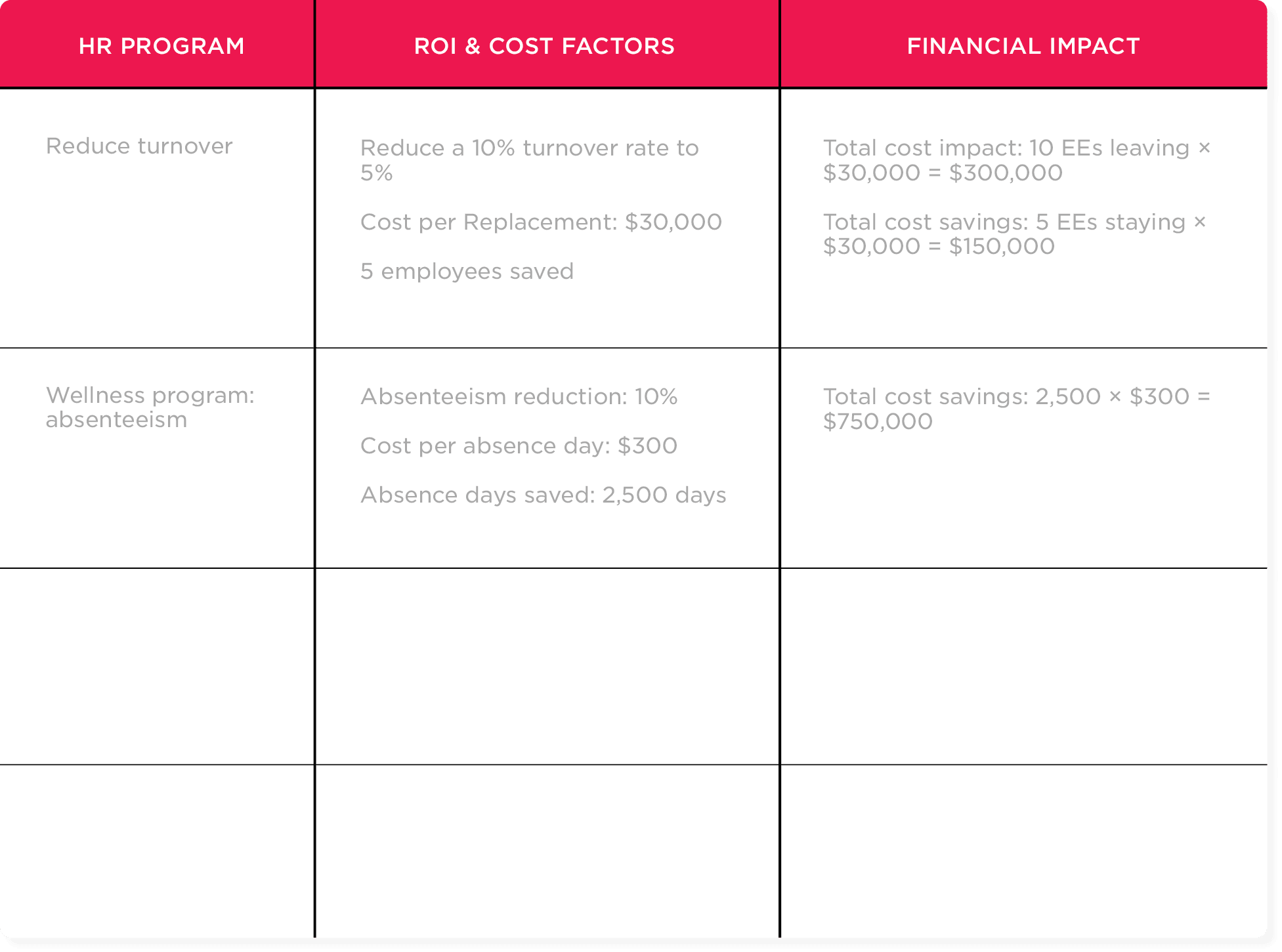 HR program analysis table highlighting turnover reduction and absenteeism impacts, including costs and savings calculations. HR, analysis table