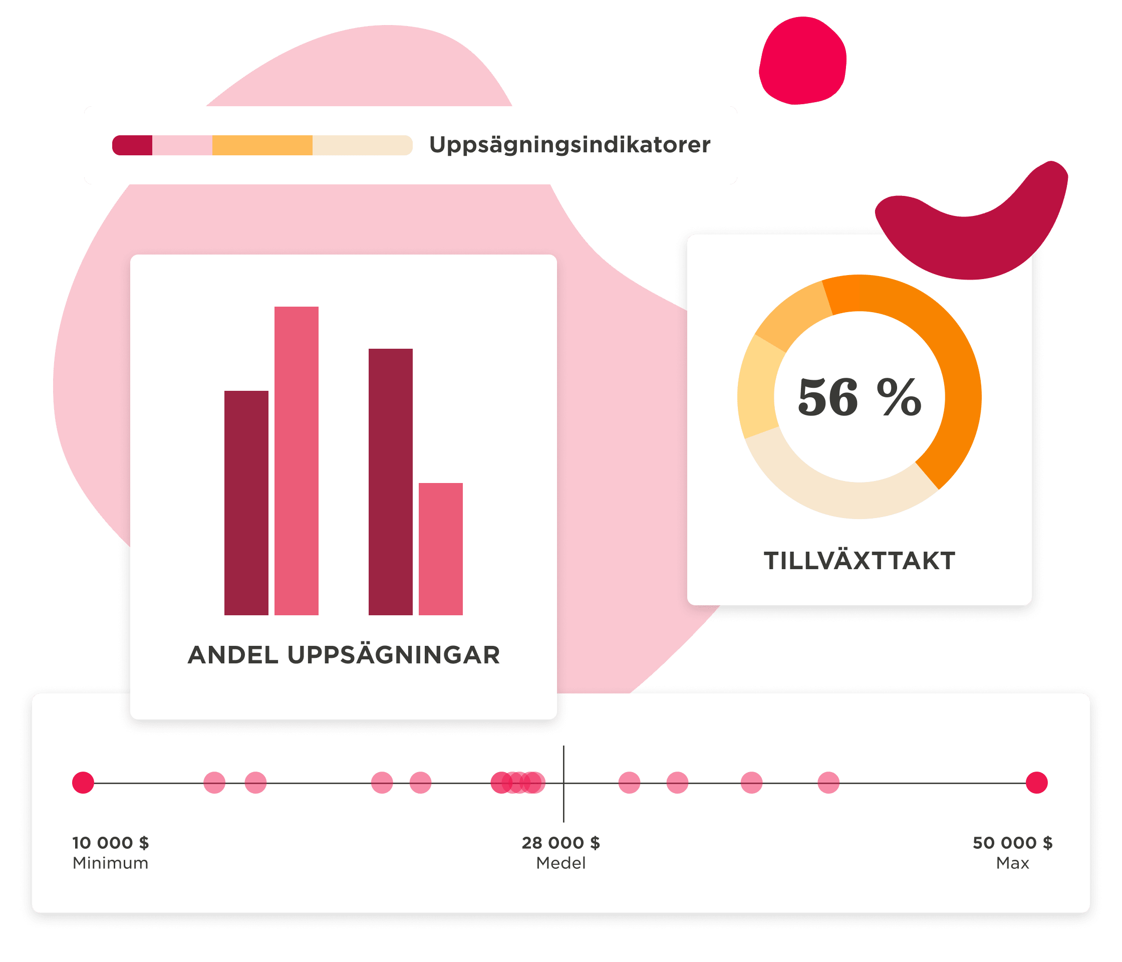 andel uppsägningar, tillväxttakt 56% visual data chart analysis