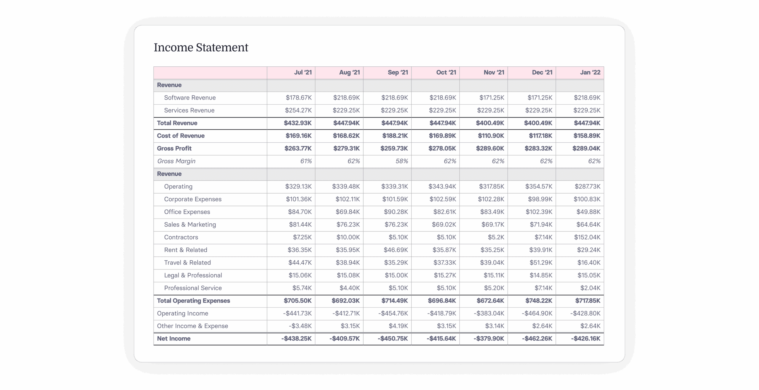 Income statement with revenue, expenses, and net income details from July 2021 to January 2022., financial data, income statement