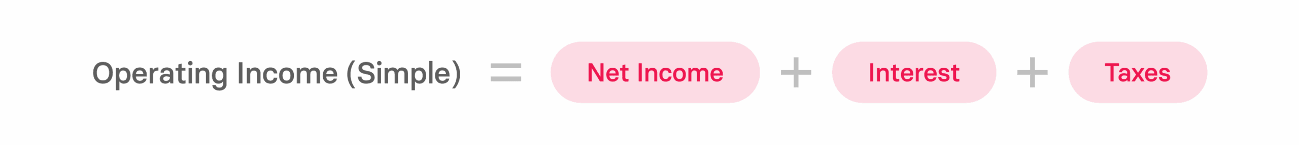 Operating income formula with colorful elements: net income, interest, and taxes on a red background. , operatingincome, financialformula