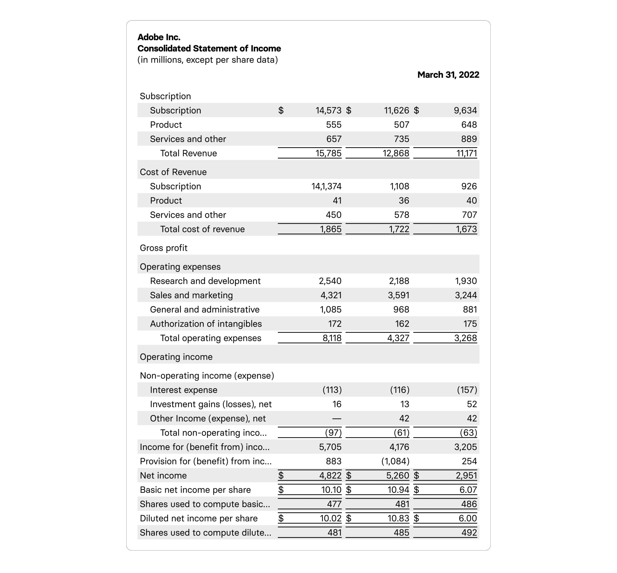 Adobe Inc. income statement highlights, showing revenue, expenses, net income, and key financial metrics as of March 31, 2022. , Adobe, income_statement