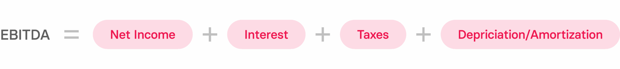 EBITDA formula illustration: Net Income, Interest, Tax, Depreciation. Bright colors enhance engagement and clarity. EBITDA, finance, calculation