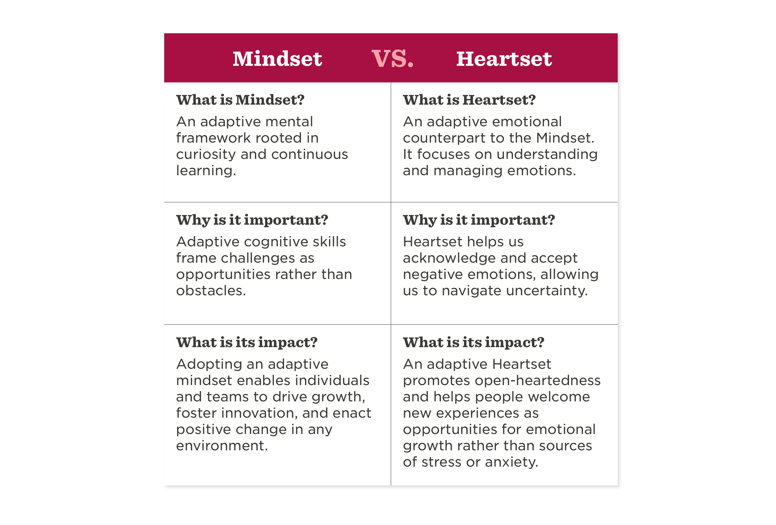 Mindset vs. Heartset: Comparing adaptive mental frameworks and emotional management for personal growth, Mindset Heartset comparison table