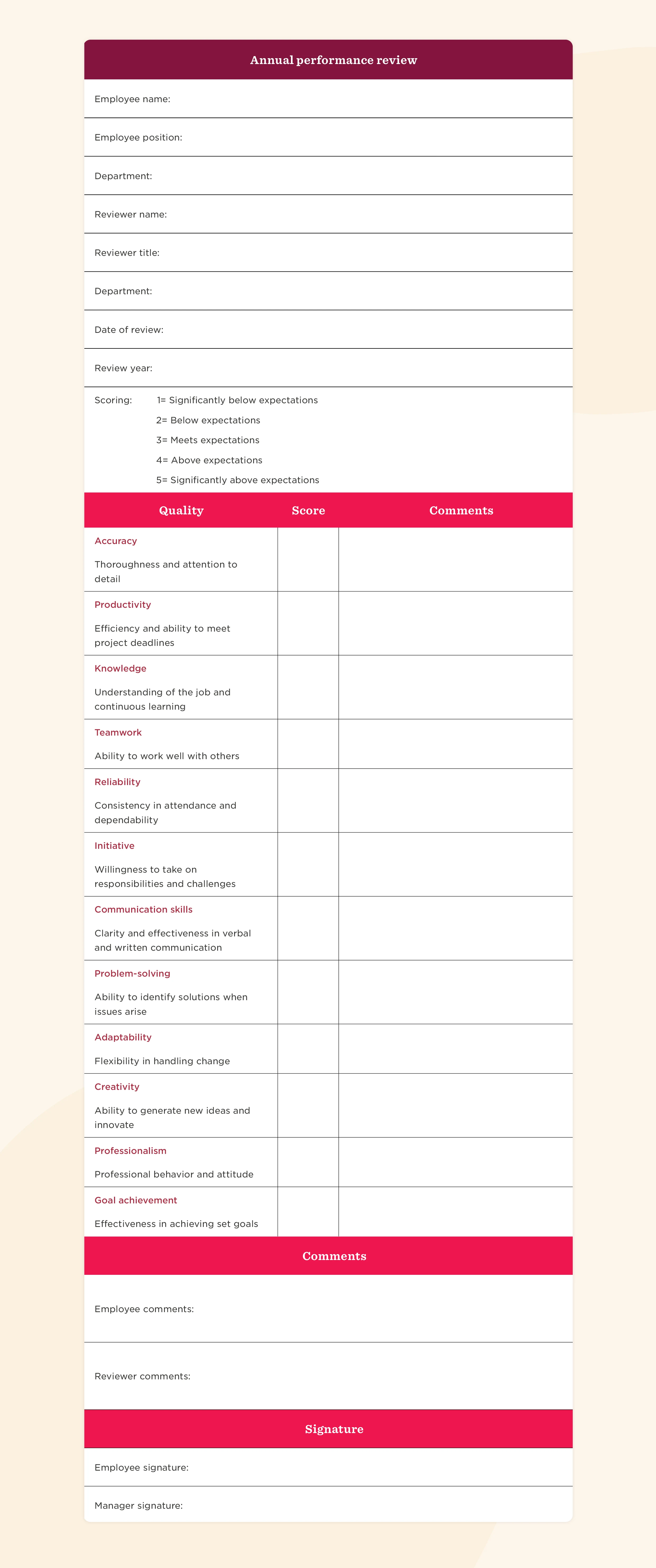 annual performance review form with scoring categories like accuracy and productivity, areas for comments and signatures, employee evaluation layout with quality assessment metrics and review year section