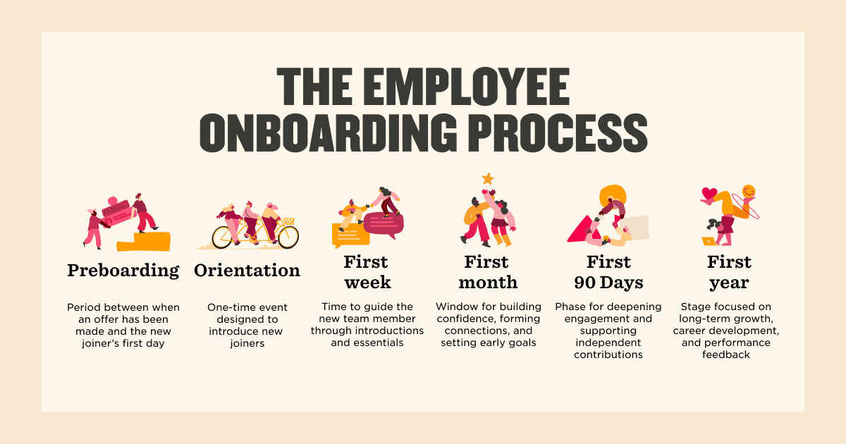 employee-onboarding-process, visual-guide-new-hire-journey