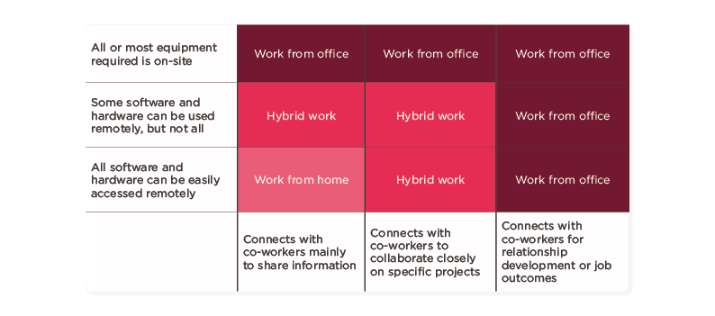 work model comparison, remote hybrid office work analysis
