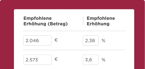 Empfohlene Erhöhung Betrag und Prozentsatz in zwei Spalten, plus Werte für 2.046 € und 2.573 €, Empfohlene Erhöhung für finanzielle Planung