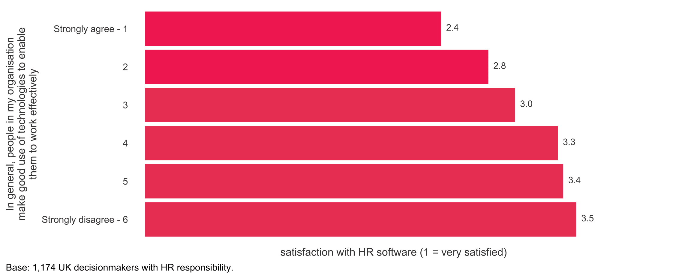 satisfaction with HR software survey results, ratings from strongly agree to strongly disagree, bar chart showing UK decisionmakers' feedback
