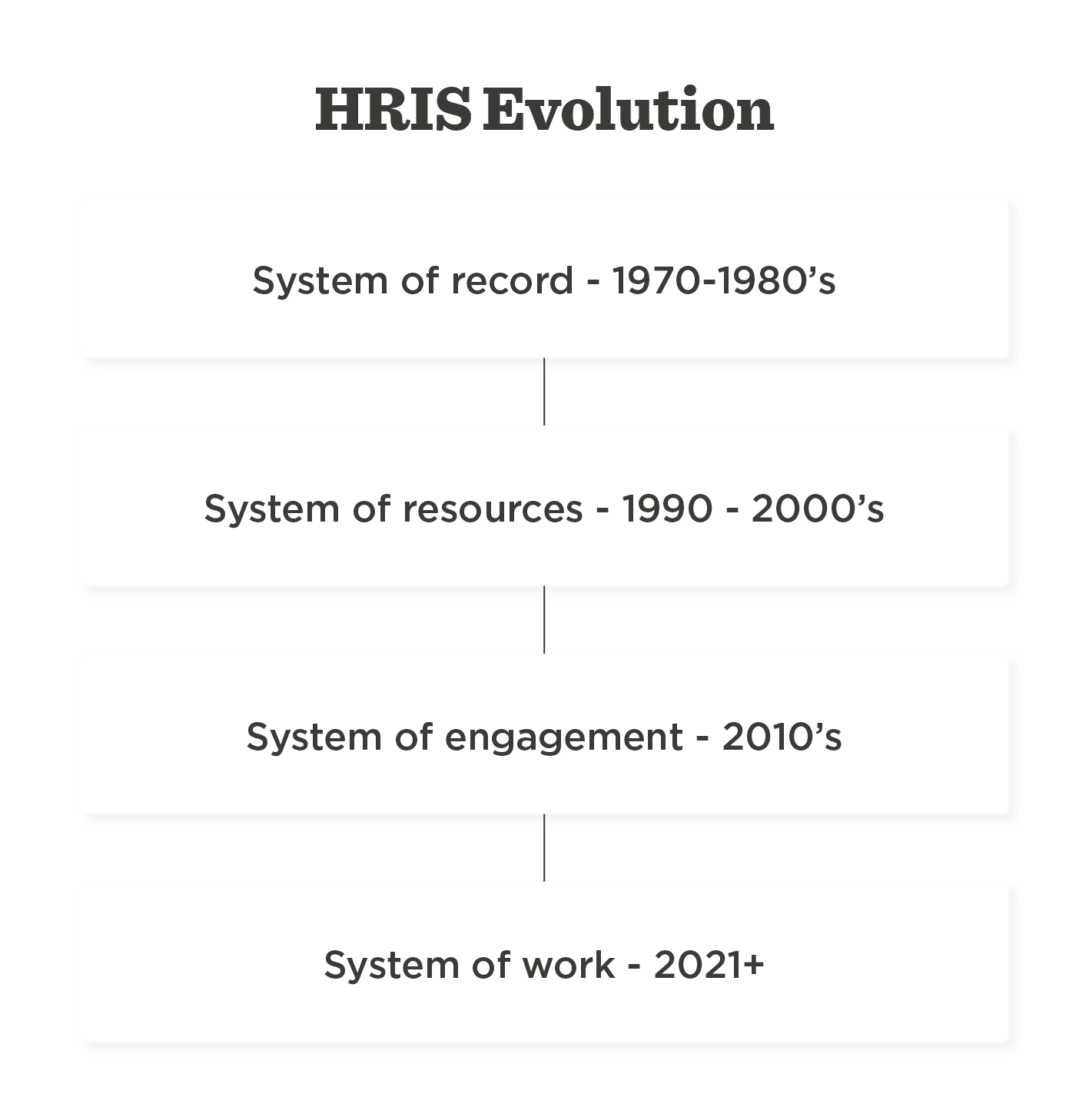 HRIS evolution timeline from 1970s to present, showcasing key system transitions and eras of human resource management., HRIS timeline evolution, Human Resource Management systems history