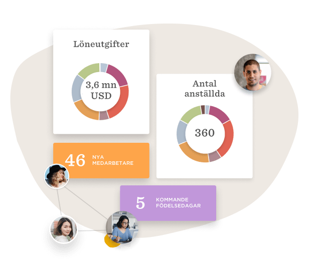 Löneutgifter 3,6 mn USD, 360 anställda, 46 nya medarbetare, 5 kommande födelsedagar, och teambilder, data visualization, employee statistics