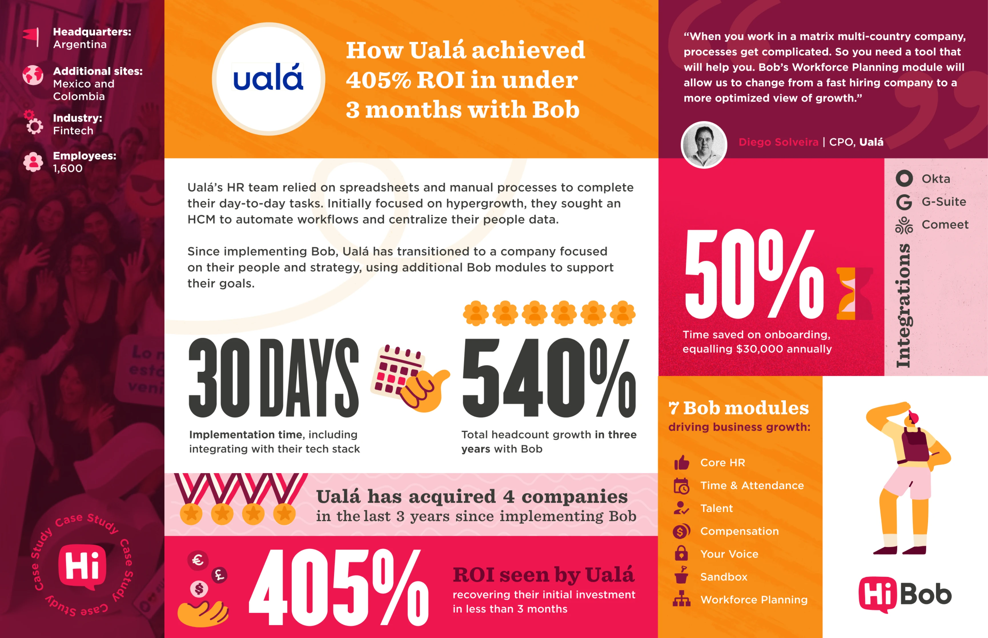 Ualá's infographic shows 405% ROI, HR improvements, and growth stats achieved with Bob in 3 months. Infographic design highlights. Ualá, Bob