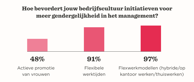 active promotion of women, flexible working hours, flexible work models