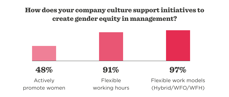 gender equity management statistics, company culture support initiatives for women in the workplace