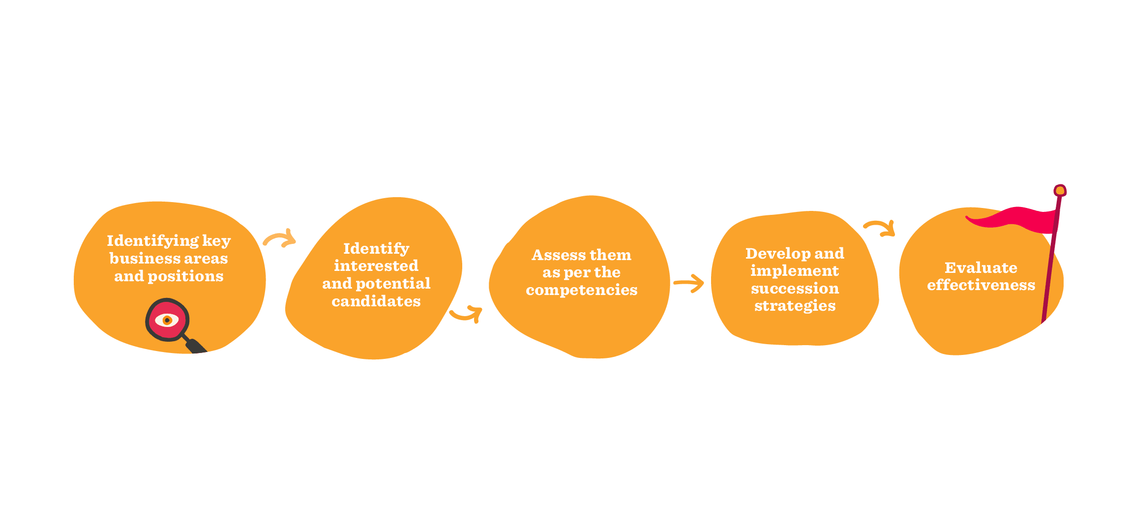 identifying-business-strategies, succession-planning-process