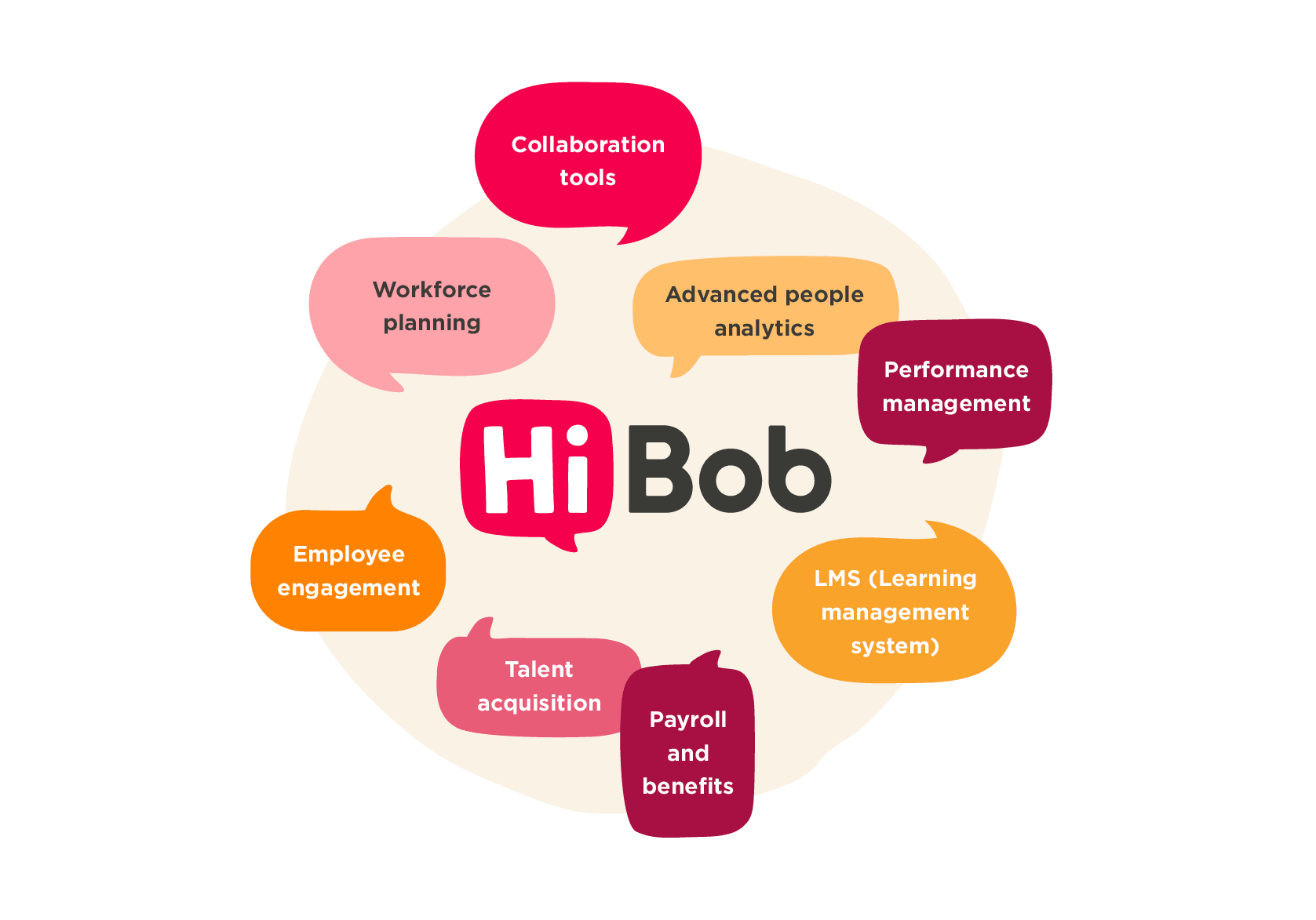 HiBob features like talent acquisition, performance management, and workforce planning on a colorful backdrop., HiBob features, employee engagement, visual workflow.