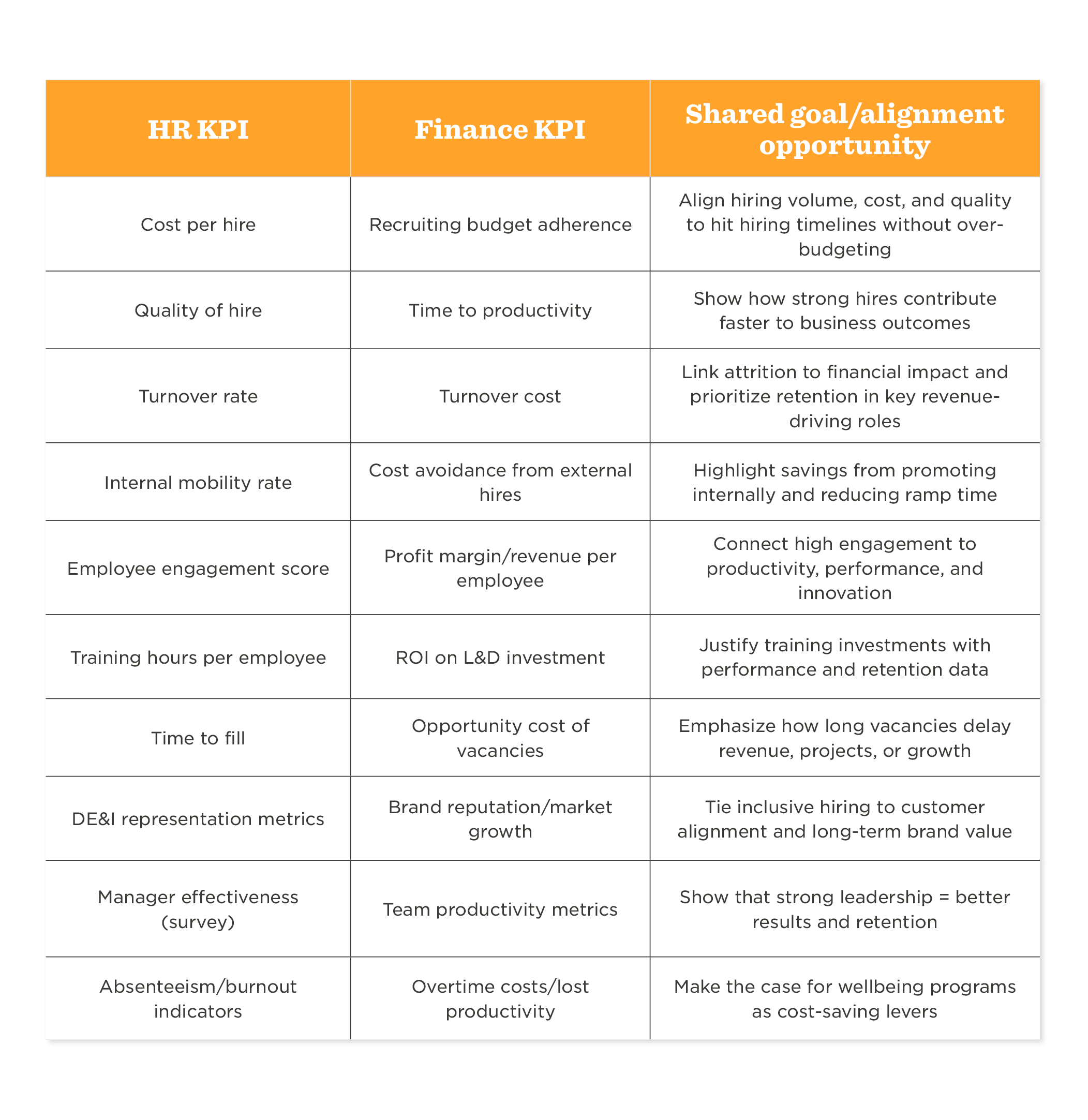 HR KPI and Finance KPI alignment table highlighting key performance indicators for employee and financial metrics. Insights shared.