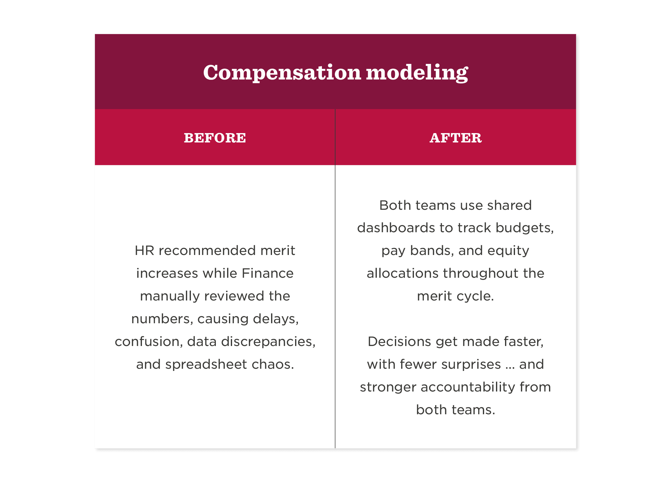 Compensation modeling overview: before & after, highlighting dashboard improvements for HR and Finance collaboration. modeling, collaboration