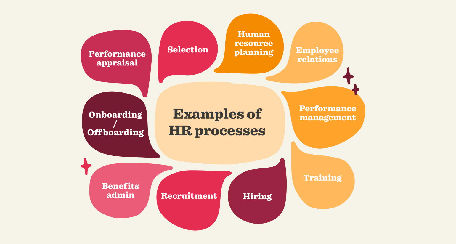 HR processes overview featuring onboarding, performance, employee relations, and recruitment in colorful speech bubbles. , HRprocesses, employeeengagement