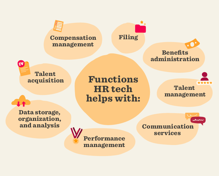 Functions of HR tech including talent acquisition, management, compensation, and performance management, HR technology benefits overview