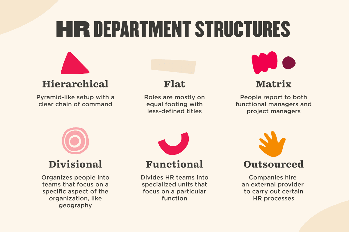 HR department structures: hierarchical, flat, matrix, divisional, functional, outsourced roles with unique organization styles., HR structures, HR organization types