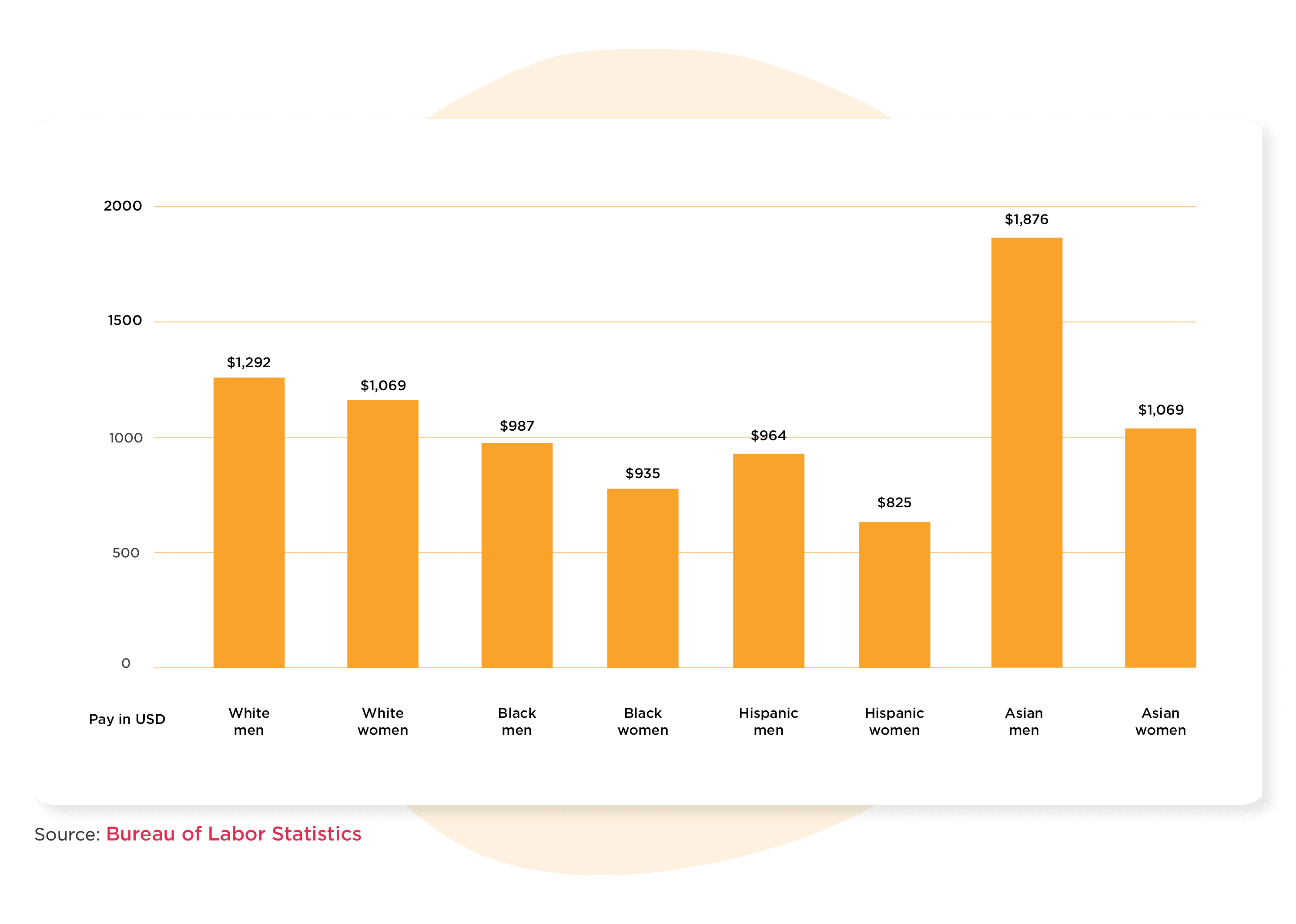 Bar chart displaying average earnings by gender and ethnicity, highlighting disparities in pay in USD. Source: Bureau of Labor Statistics.