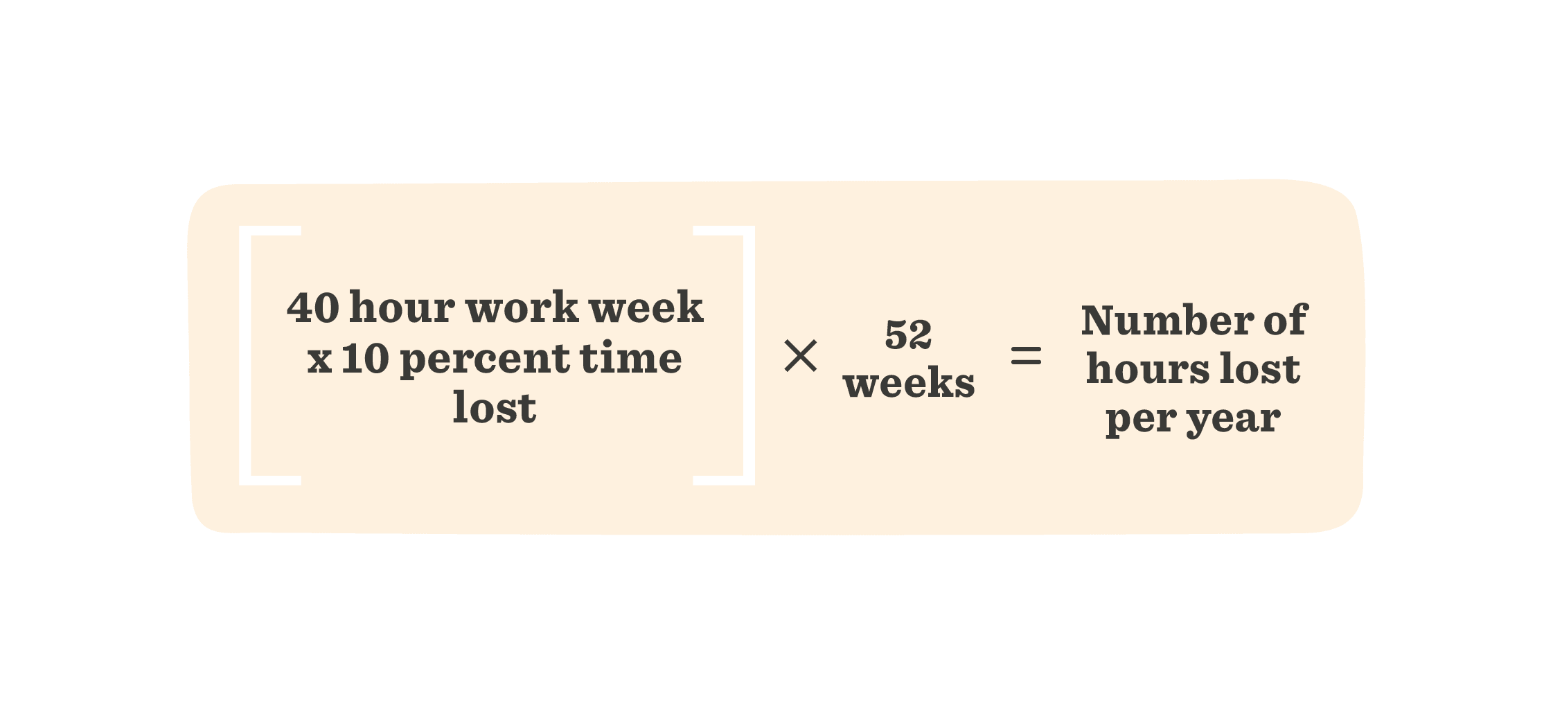 40-hour work week calculation showing time loss due to inefficiencies and total hours lost annually., time management, productivity calculation