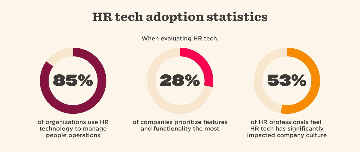 HR tech adoption statistics: 85% organizations use it, 28% prioritize features, 53% see culture impact., HR_tech_statistics, infographic_HR_adoption