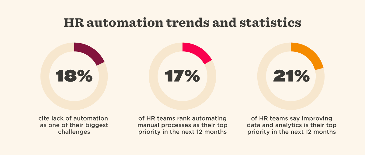HR automation stats: 18% cite automation challenges, 17% prioritize process automation, 21% focus on data analytics improvements.