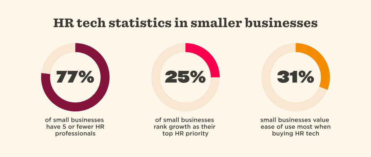 HR tech stats for small businesses: 77% have 5 or fewer HR staff; 25% prioritize growth; 31% seek ease of use in HR tools., HRTech, SmallBusinessStats