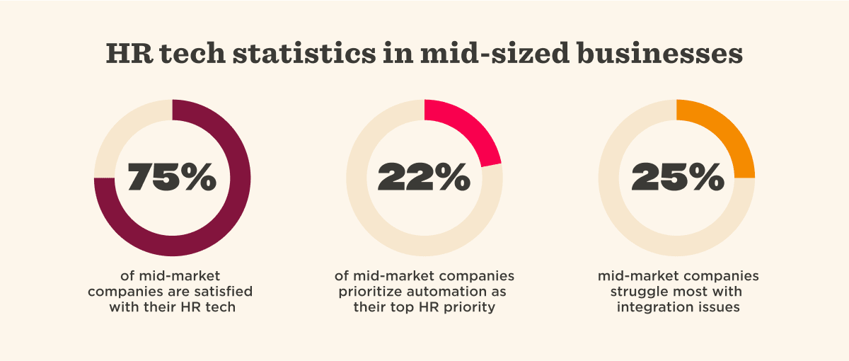 HR tech stats in mid-sized businesses: 75% satisfied, 22% focus on automation, 25% face integration issues., HRtech, businessstatistics