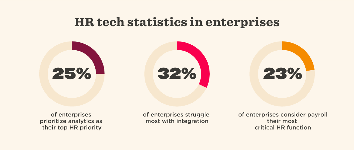 HR tech statistics: 25% prioritize analytics, 32% struggle with integration, 23% view payroll as critical., HRtech, statistics