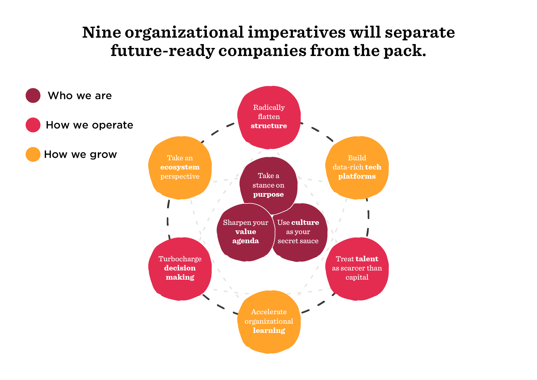 nine organizational imperatives for future-ready companies, visual framework highlighting key strategies for growth and operations