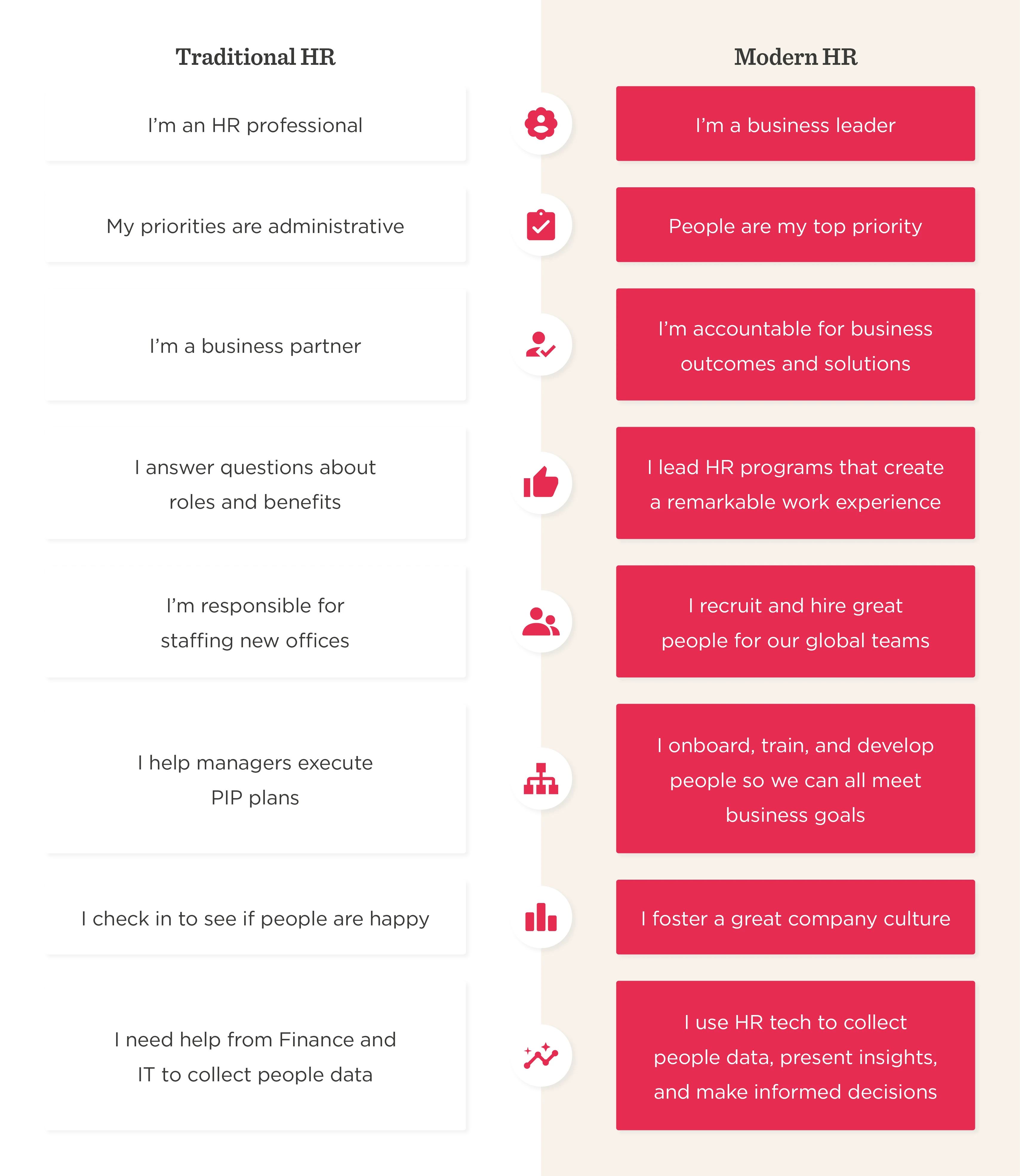 Traditional HR vs. Modern HR comparison highlighting key roles, priorities, and responsibilities in a visually engaging format. HR, Leadership, BusinessGoals, WorkExperience