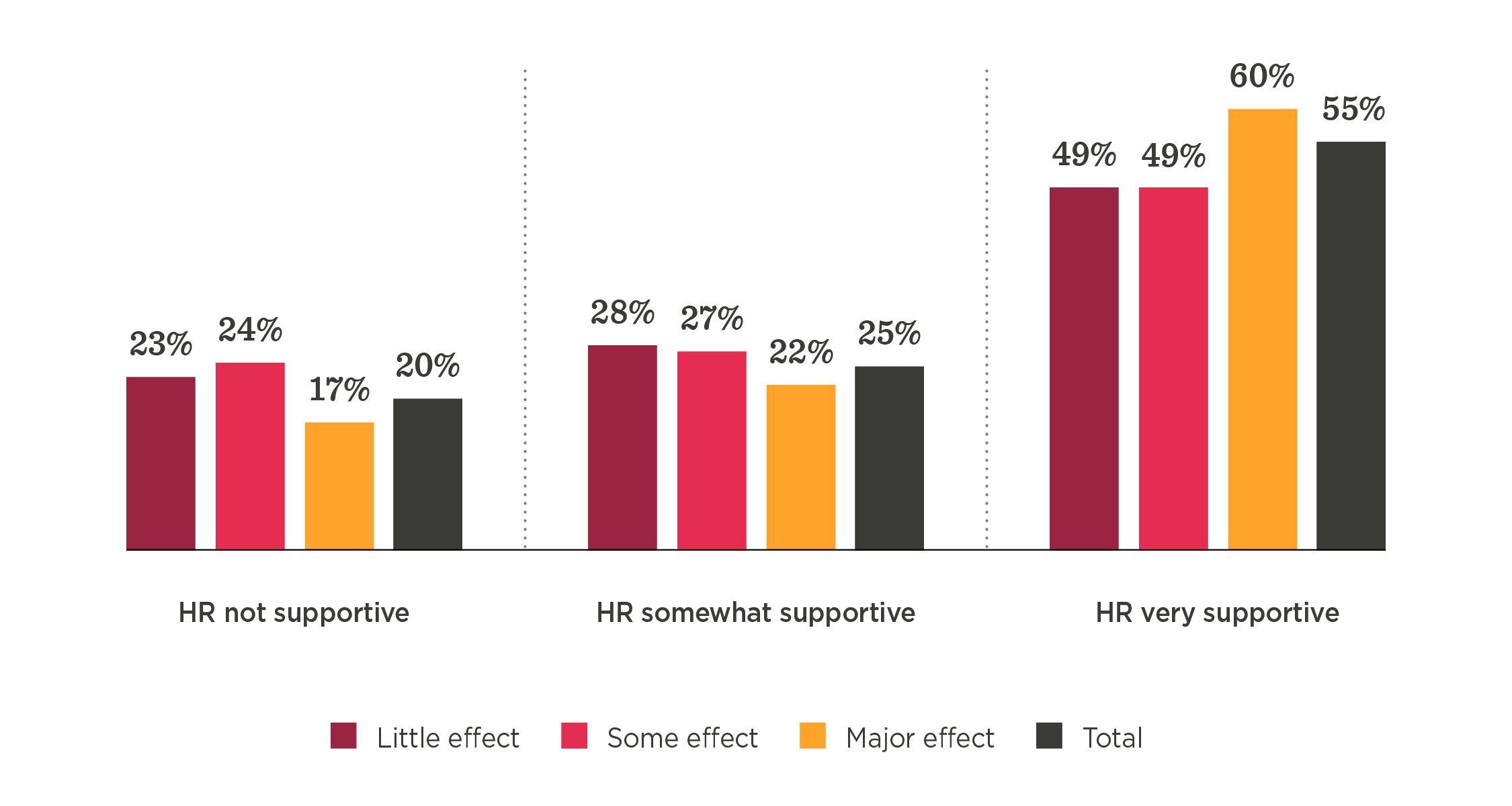 HR support effectiveness chart displaying percentages for varying levels of support: not supportive, somewhat supportive, and very supportive. hr-support-effectiveness-chart, support-levels-percentage
