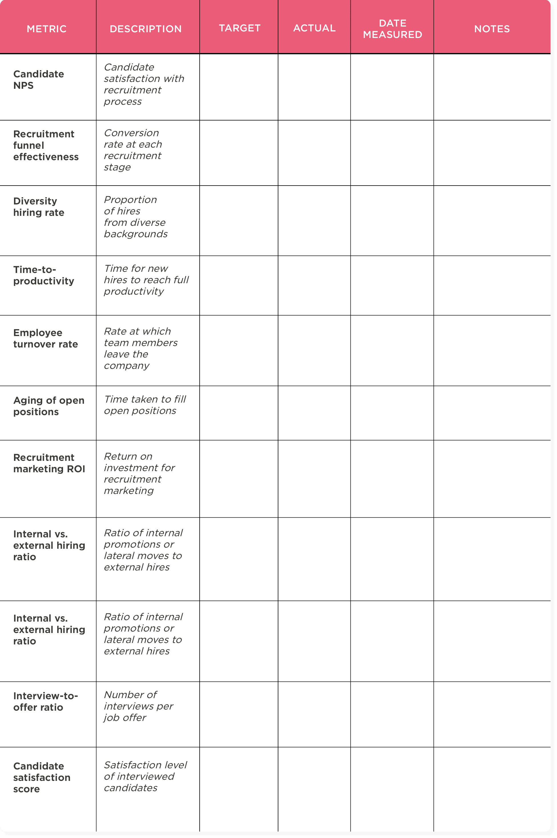 metric, description, target, actual, date_measured, notes