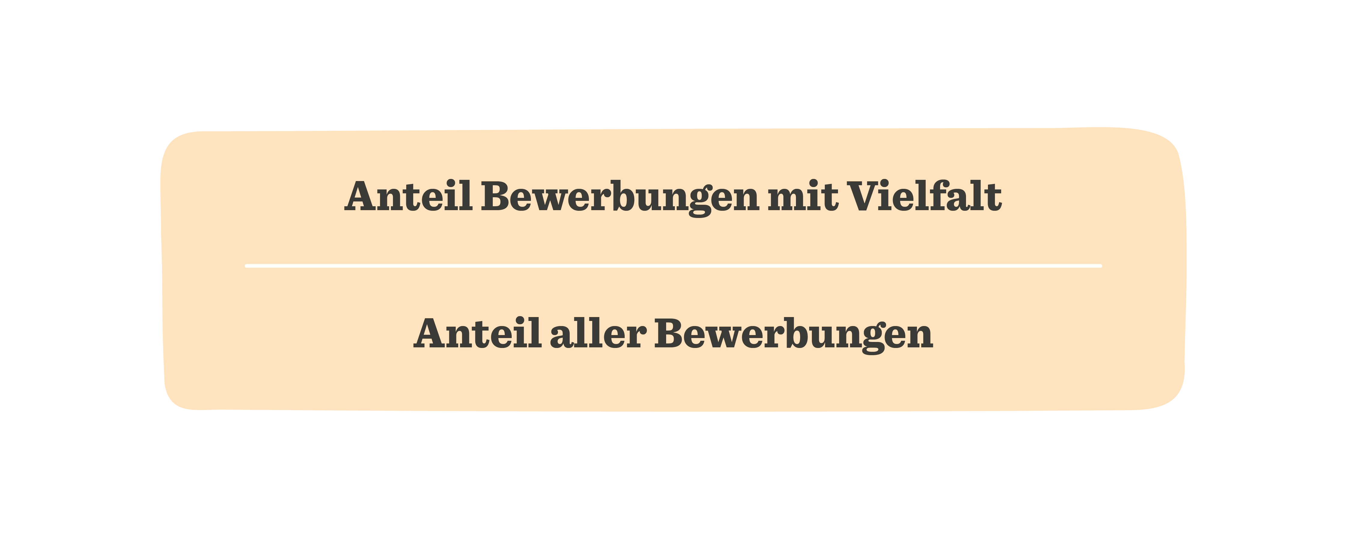 Anteil Bewerbungen mit Vielfalt Grafik, Datenvisualisierung Bewerbungsstatistik