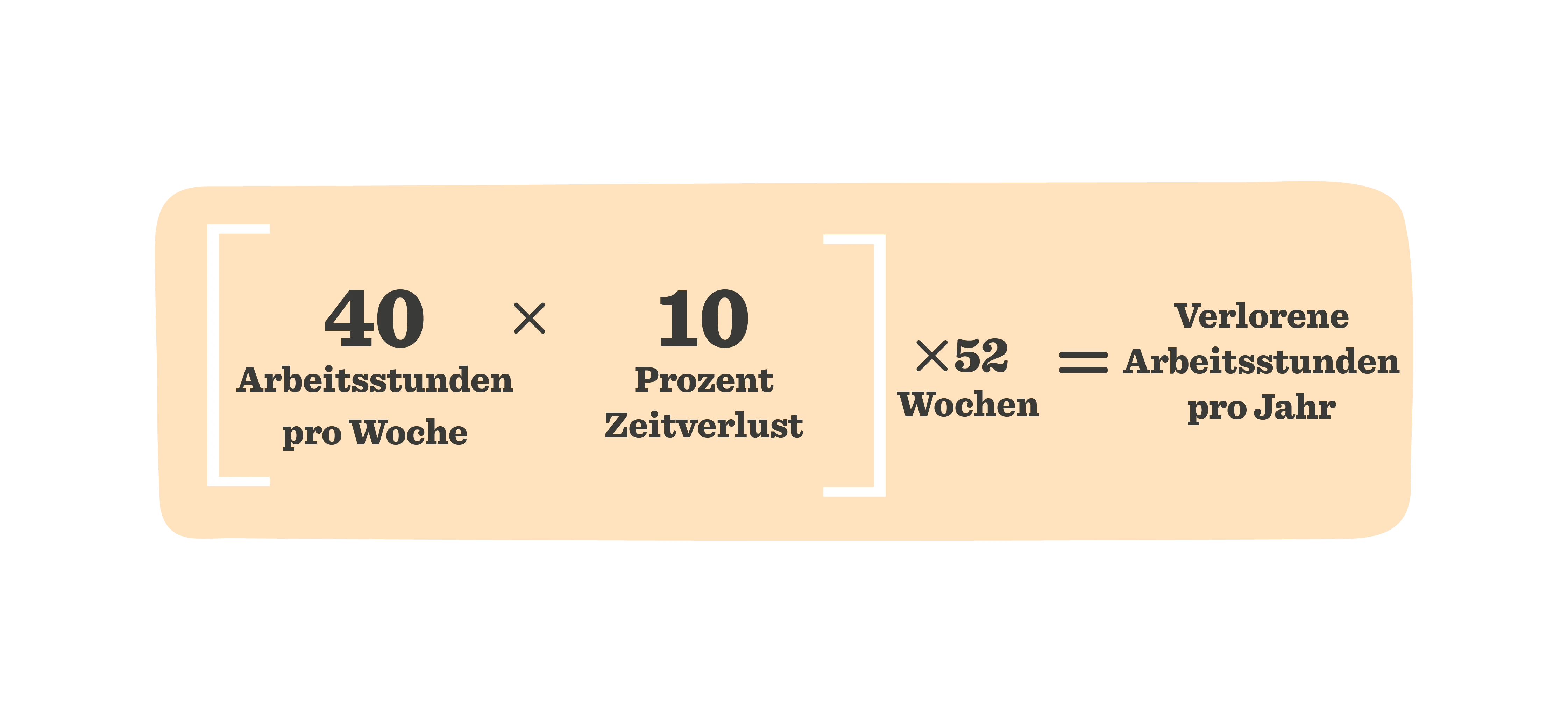 40 Arbeitsstunden pro Woche, 10 Prozent Zeitverlust, berechnen verlorene Arbeitsstunden pro Jahr, Grafik zur Berechnung verlorener Arbeitsstunden