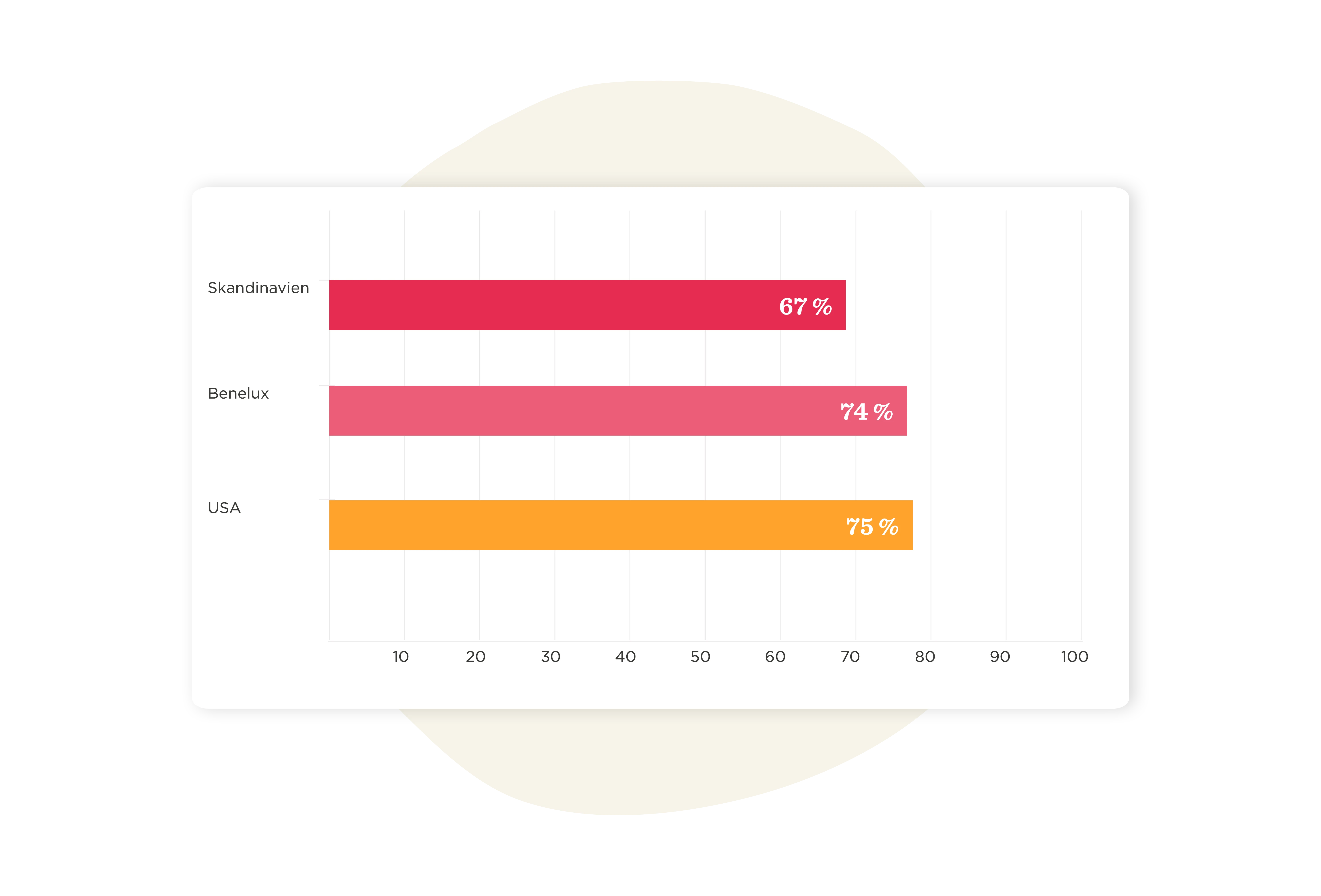 Skandinaviën 67%, Benelux 74%, USA 75% displayed in horizontal bar graph format., Bar graph comparing percentages of Skandinaviën, Benelux, and USA.