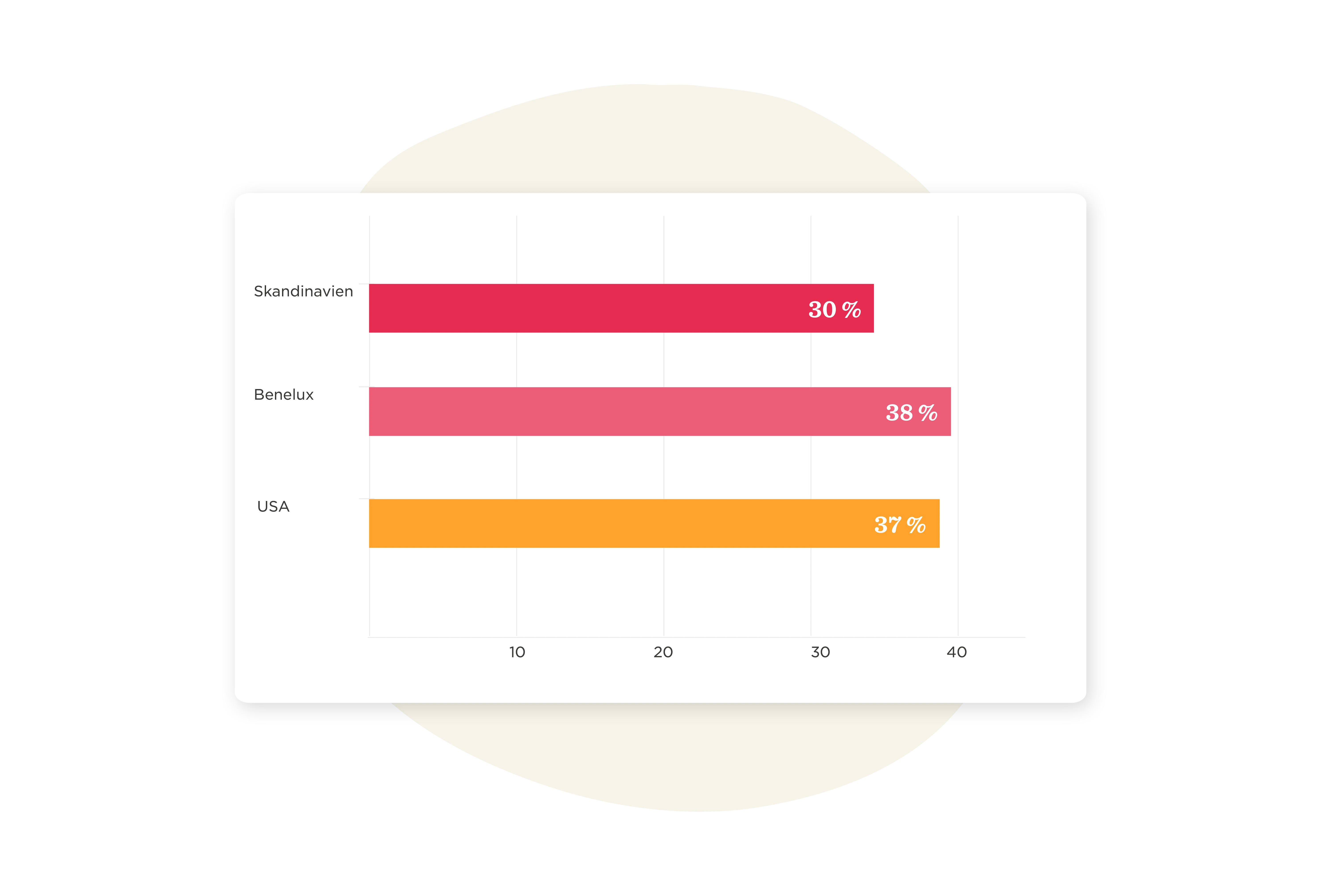 bar chart showing data for Skandinavien (30%), Benelux (38%), and USA (37%) in bold colors on a light background, data visualization of regional statistics with colored bars representing percentage values
