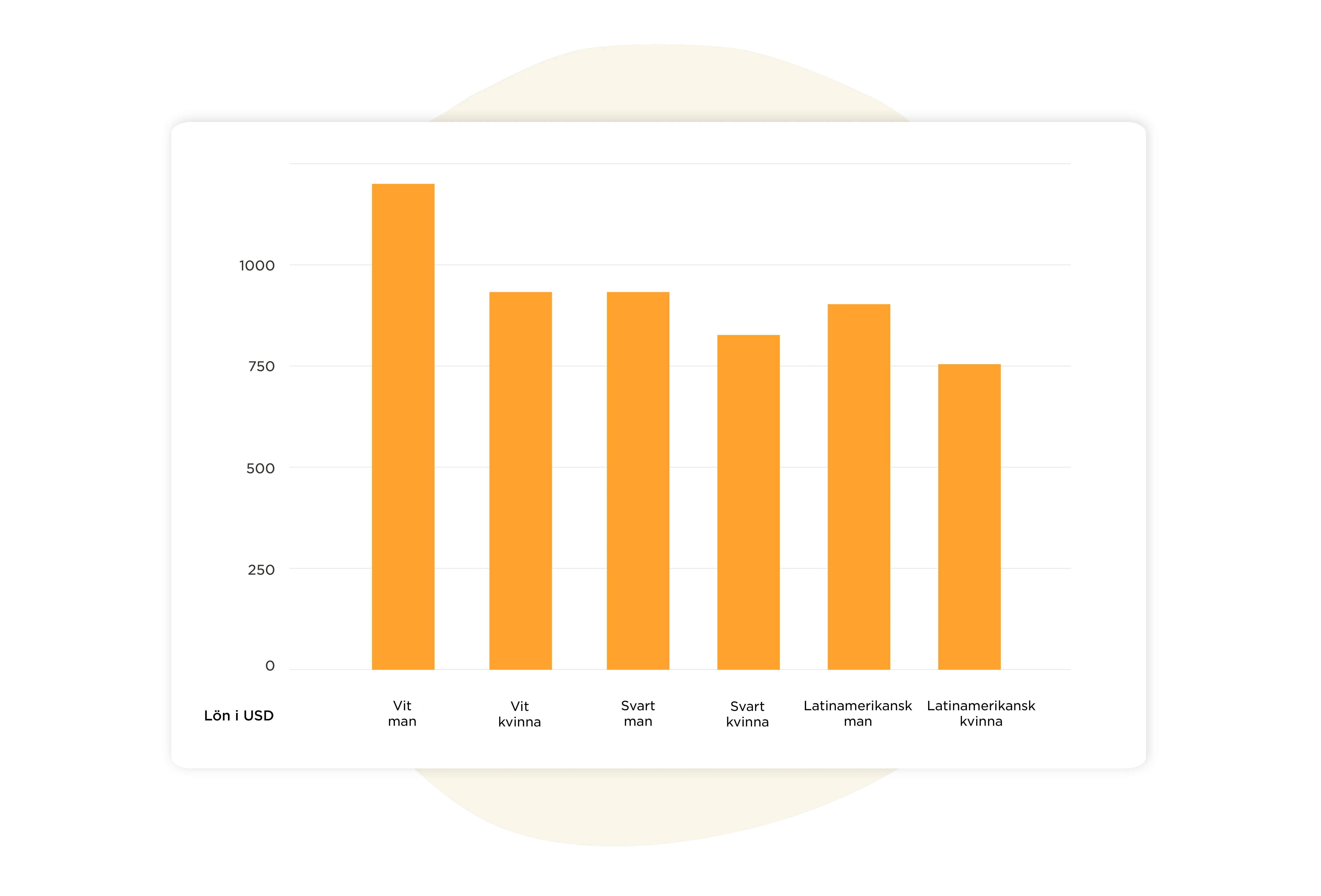 bar chart depicting salary differences by gender and ethnicity, orange bars show salary in USD for different demographics