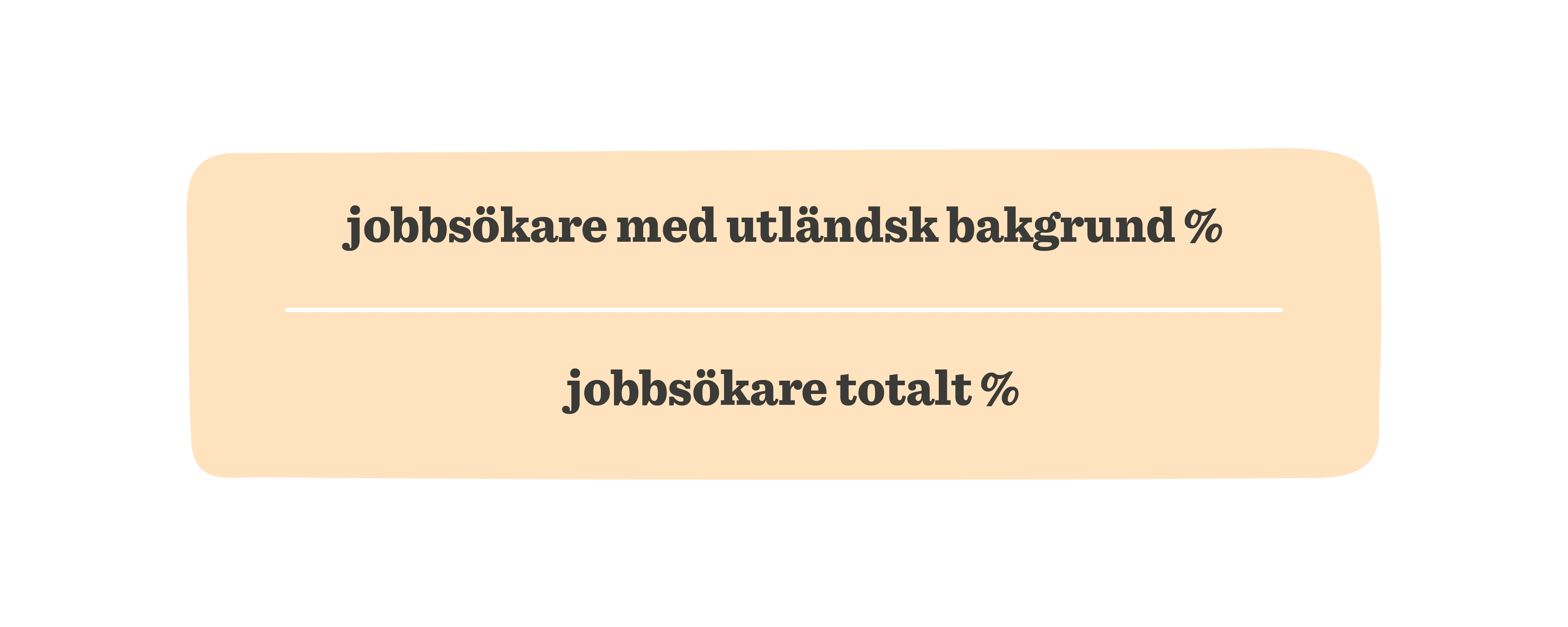 jobbsökare med utländsk bakgrund och totalt procentuellt jämförelse, grafisk presentation av jobbsökande demografi
