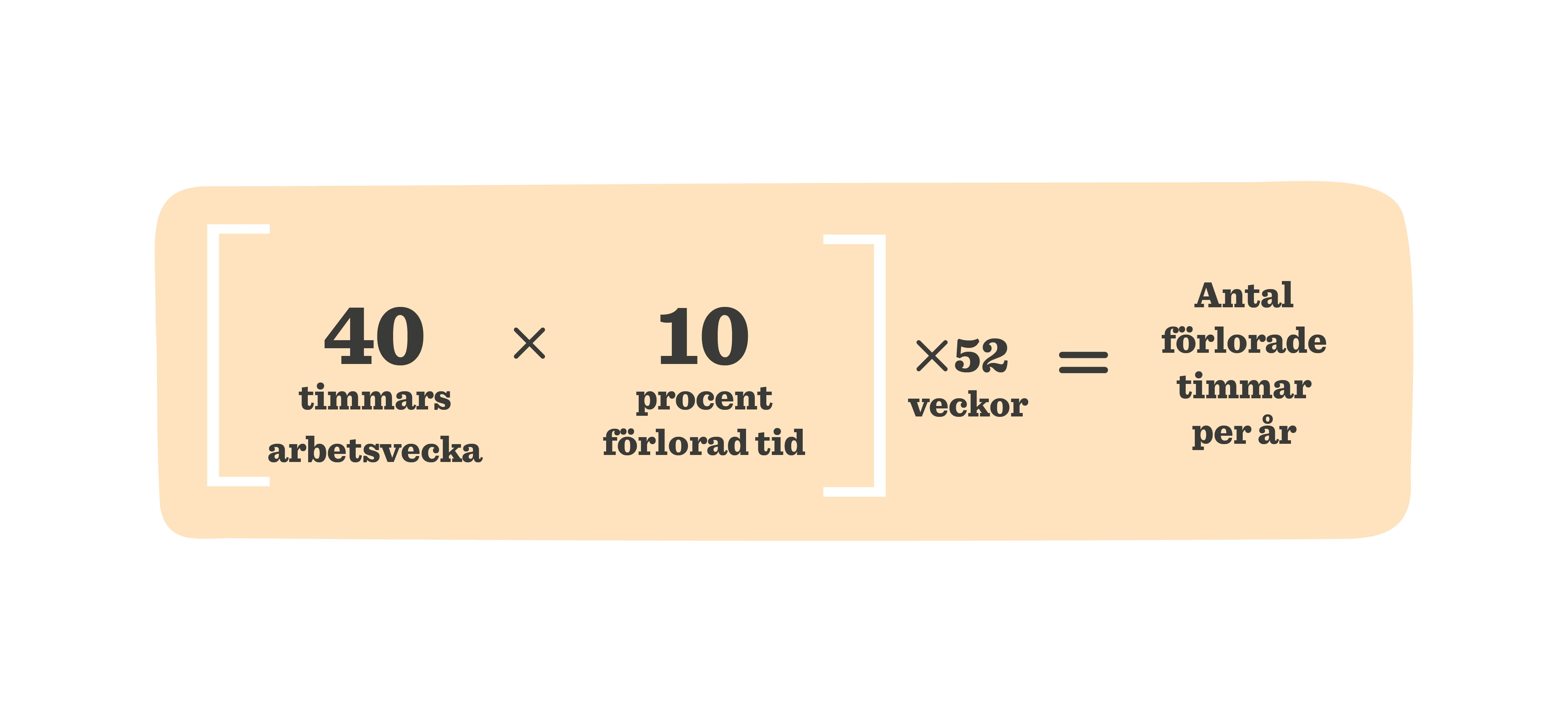40 timmar arbetsvecka x 10 procent förlorad tid = antal förlorade timmar per år , matematik och arbetsproduktivitet visualisering