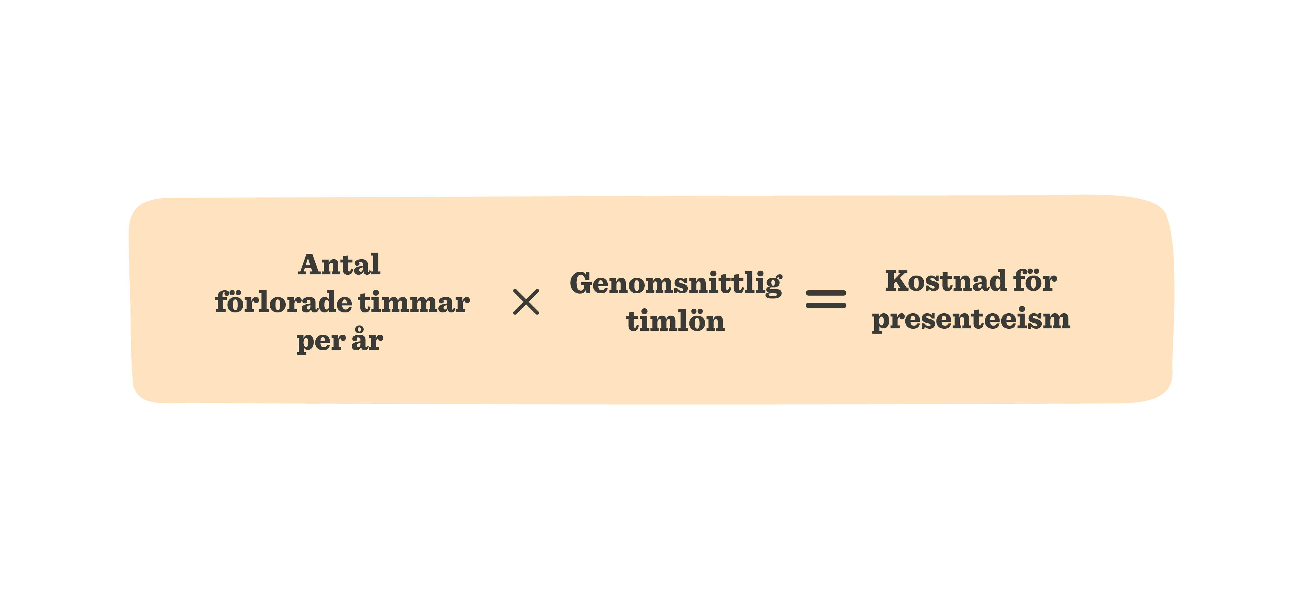 antal förlorade timmar per år x genomsnittlig timlön = kostnad för presenteeism, visual representation of presenteeism cost calculation