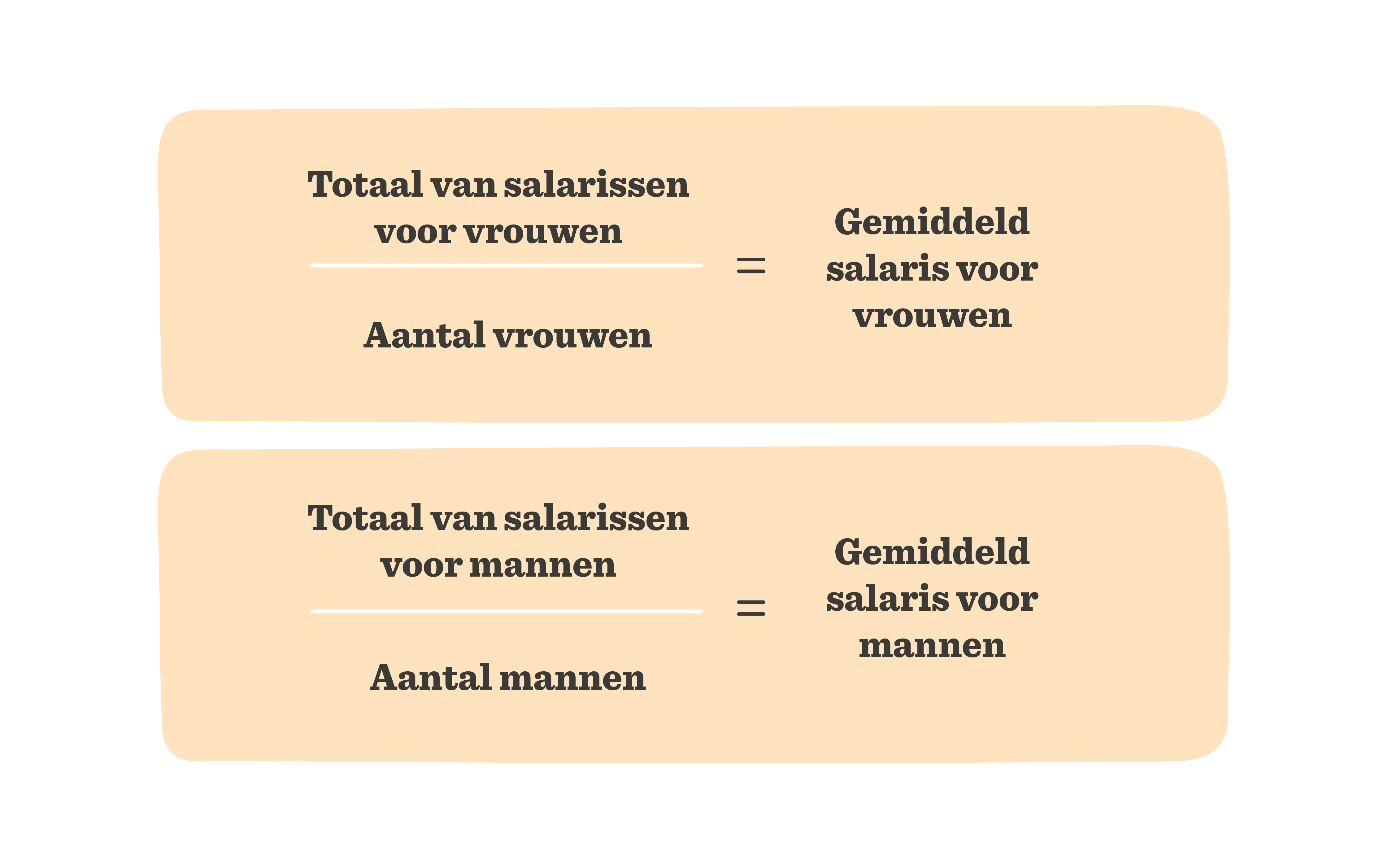 totaal van salarissen voor vrouwen en mannen vergelijking, gemiddeld salaris voor vrouwen en mannen graphical representation